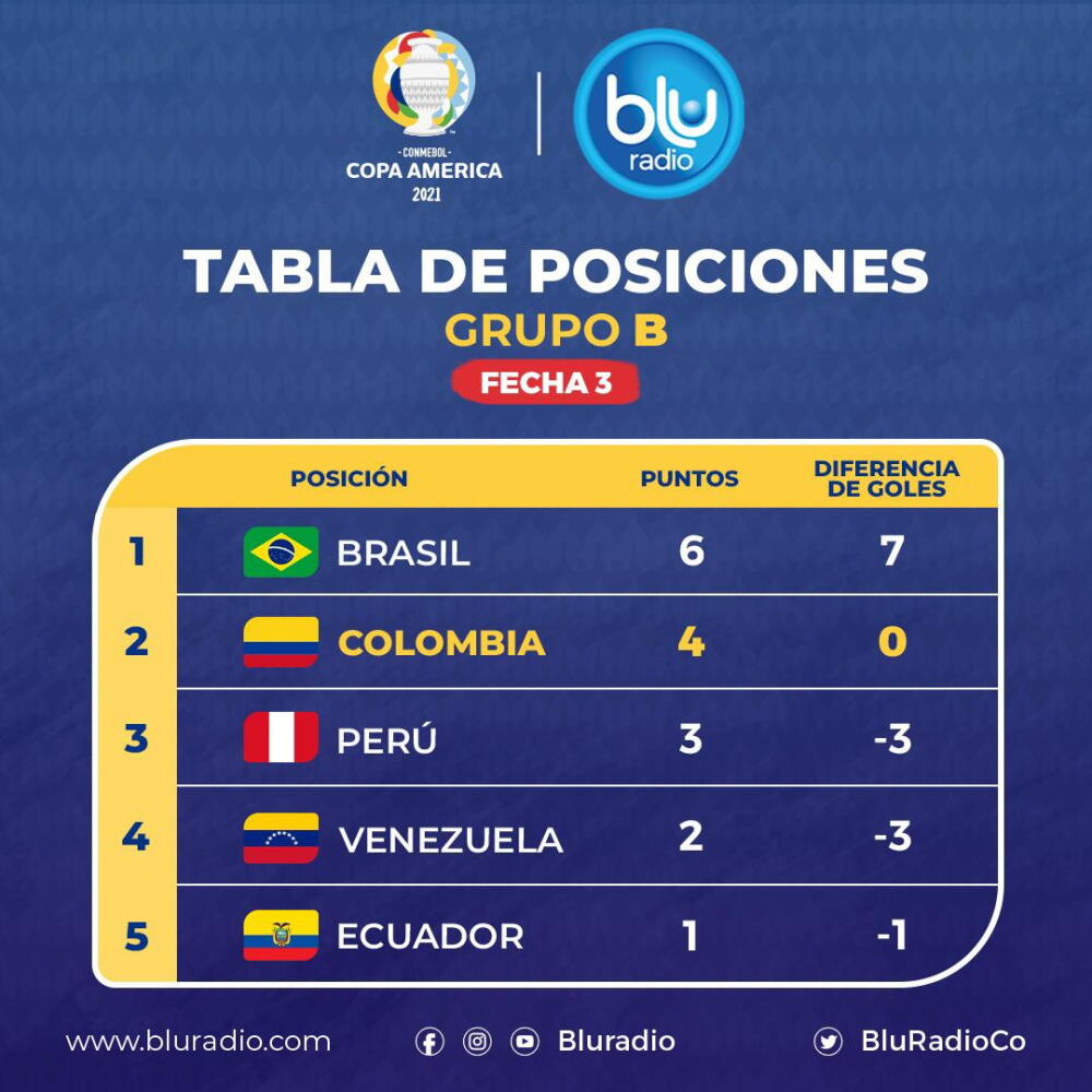Tabla de posiciones Grupo B tras fecha 3 Copa América.