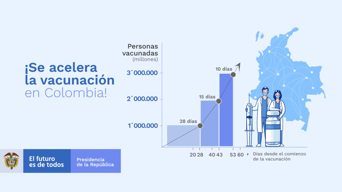 Gobierno reporta aceleración en vacunación