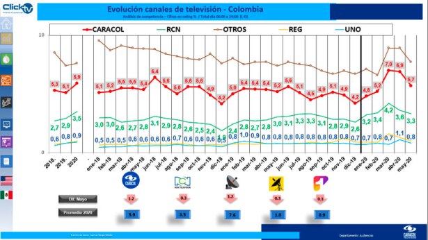 Evolución canales rating