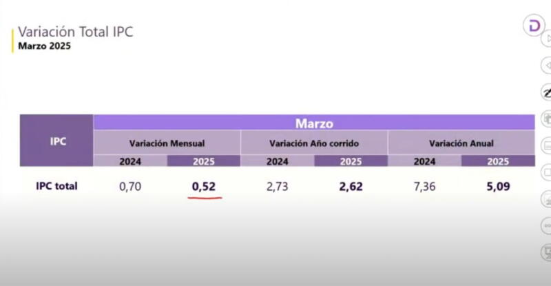 Inflación en Colombia para marzo de 2025 Inflación en Colombia para marzo de 2025
