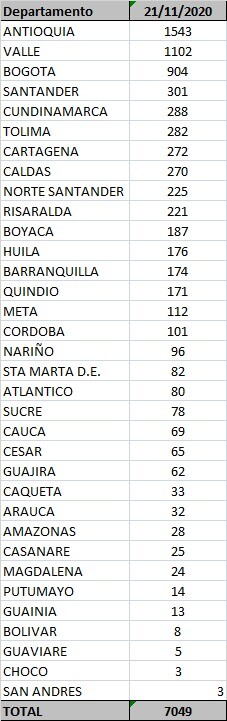 casos covid 21 noviembre.jpeg