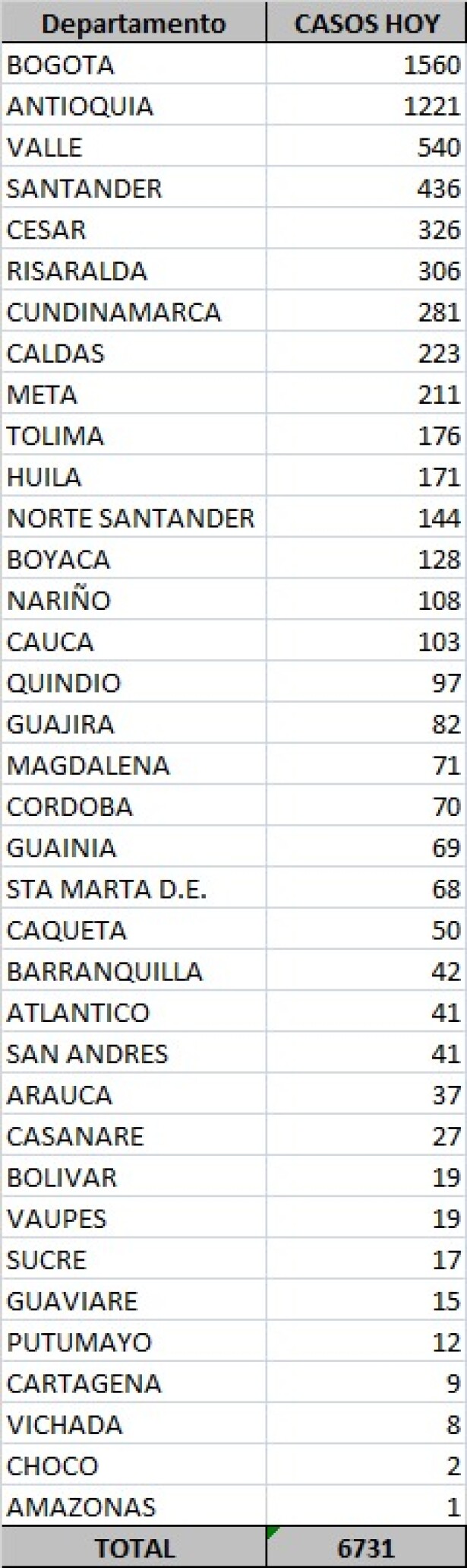 Tabla de casos de coronavsirus este 23 de septiembre en Colombia.jpeg