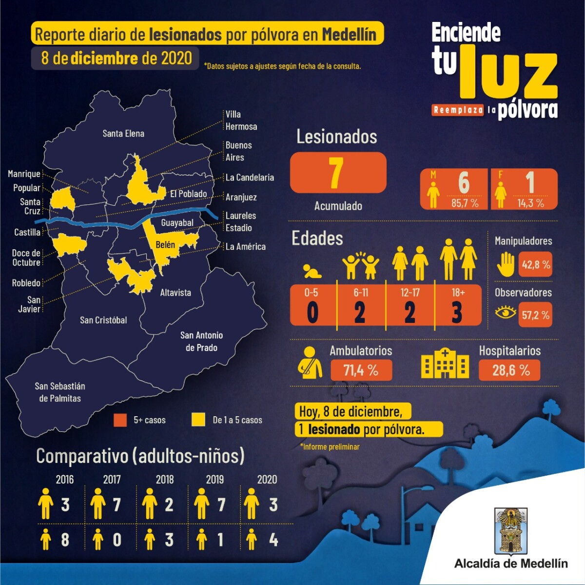 Reporte quemados pólvora Medellín 8 diciembre.jpeg