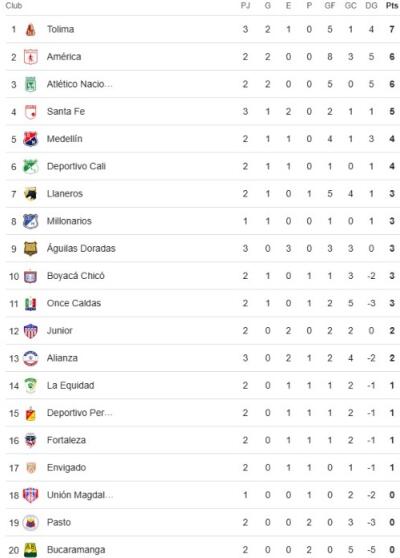 Tabla de posiciones de la Liga BetPlay I-2025, tras inicio de la fecha 3. Tabla de posiciones de la Liga BetPlay I-2025, tras inicio de la fecha 3.