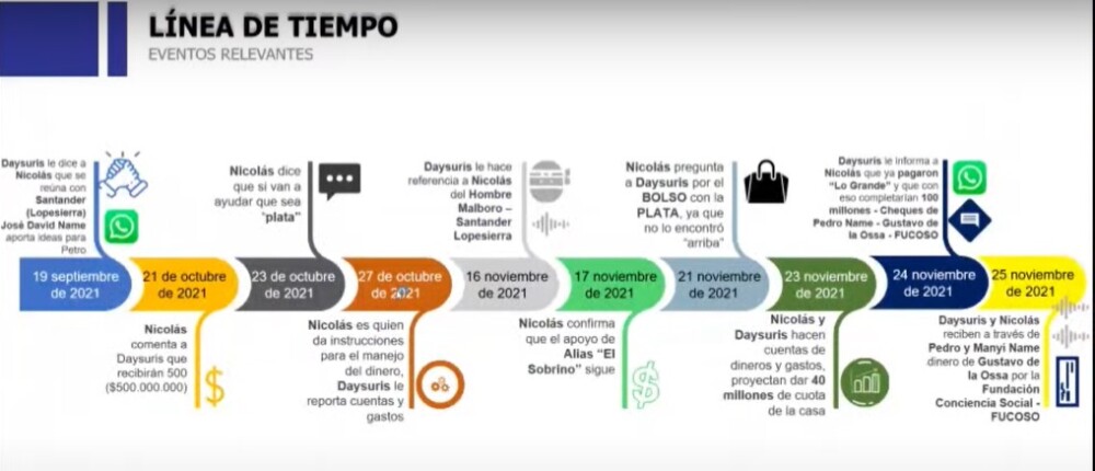 Linea de tiempo de la Fiscalia en caso Nicolas Petro y Daysuris Vasquez 2