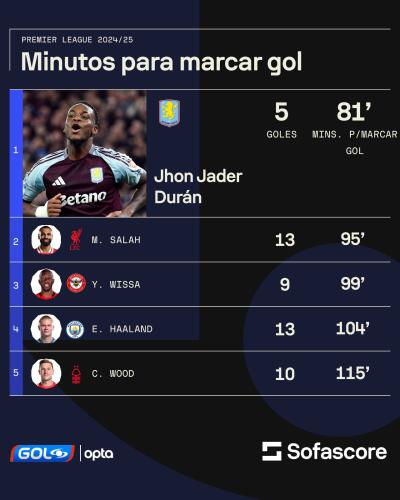 Estadísticas Jhon Durán por Sofascore. Estadísticas Jhon Durán por Sofascore.