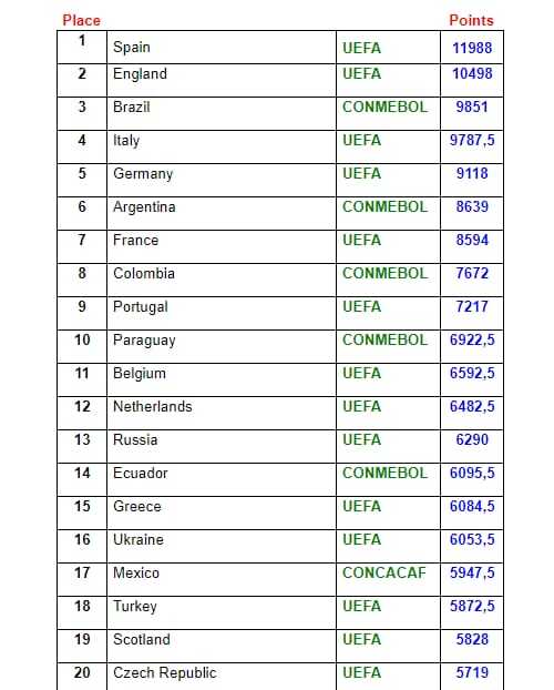 Ranking IFSS