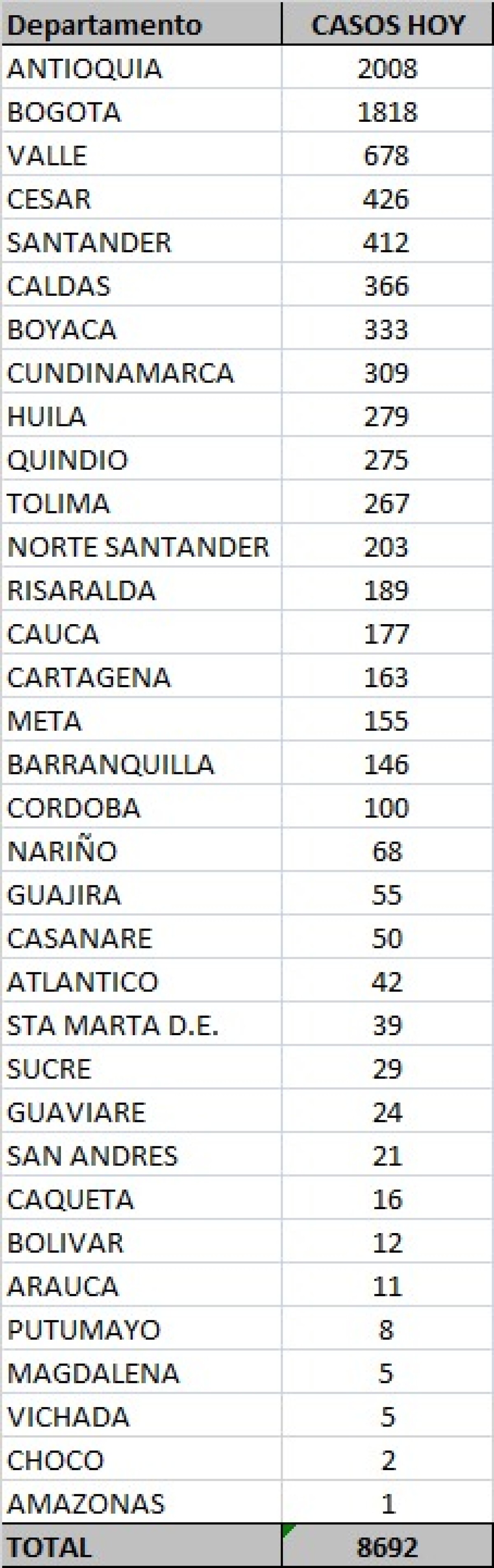 Tabla casos coronavirus en Colombia 4 nov.jpeg