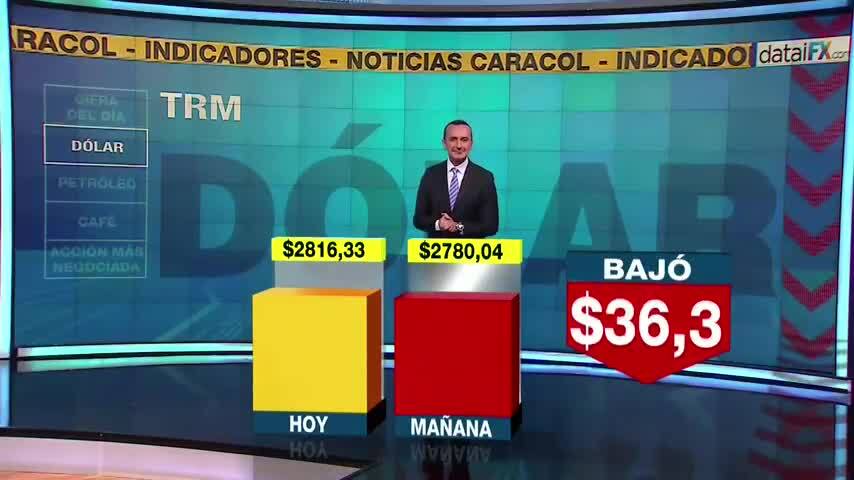 Caída estrepitosa del precio del dólar, llega a su valor más bajo desde junio de 2015