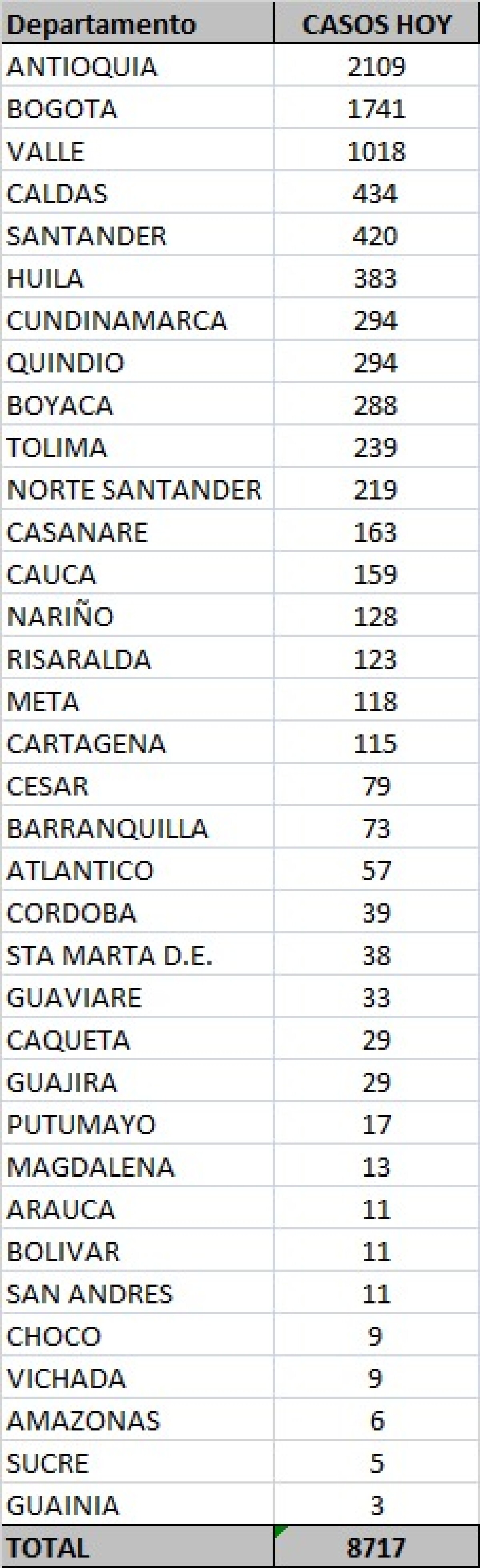 Tabla casos coronavirus en Colombia 28 oct.jpeg