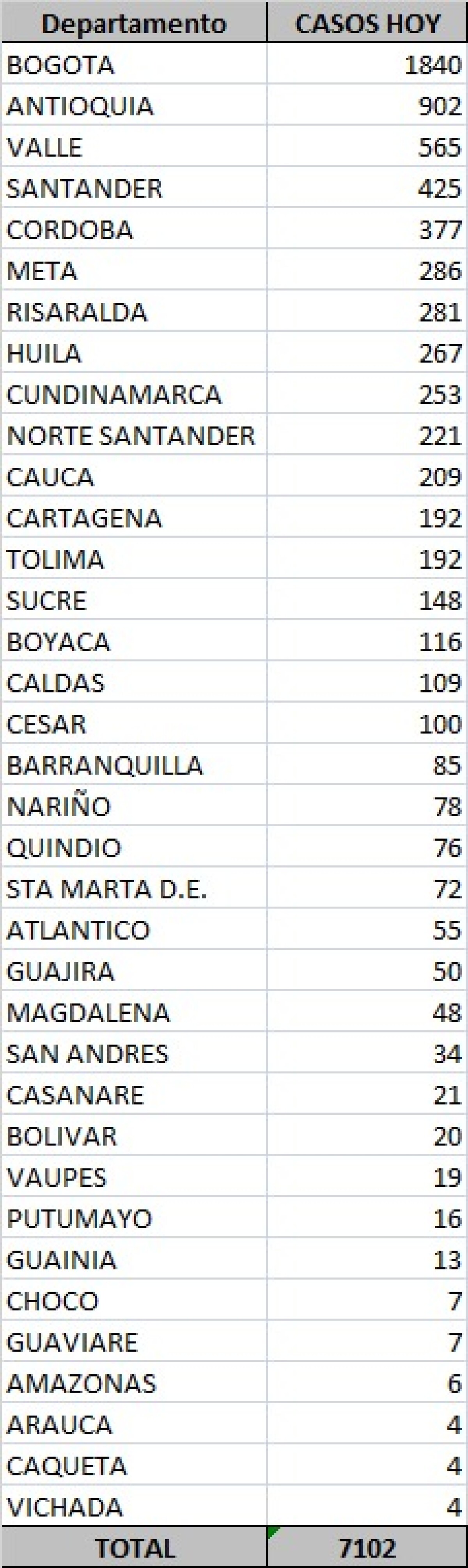 Tabla de casos de coronavirus en Colombia 22 septiembre.jpeg