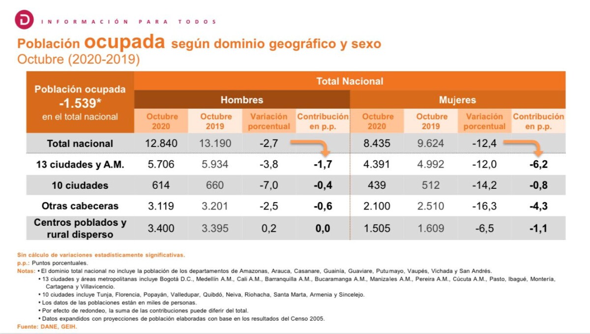 Desempleo femenino octubre