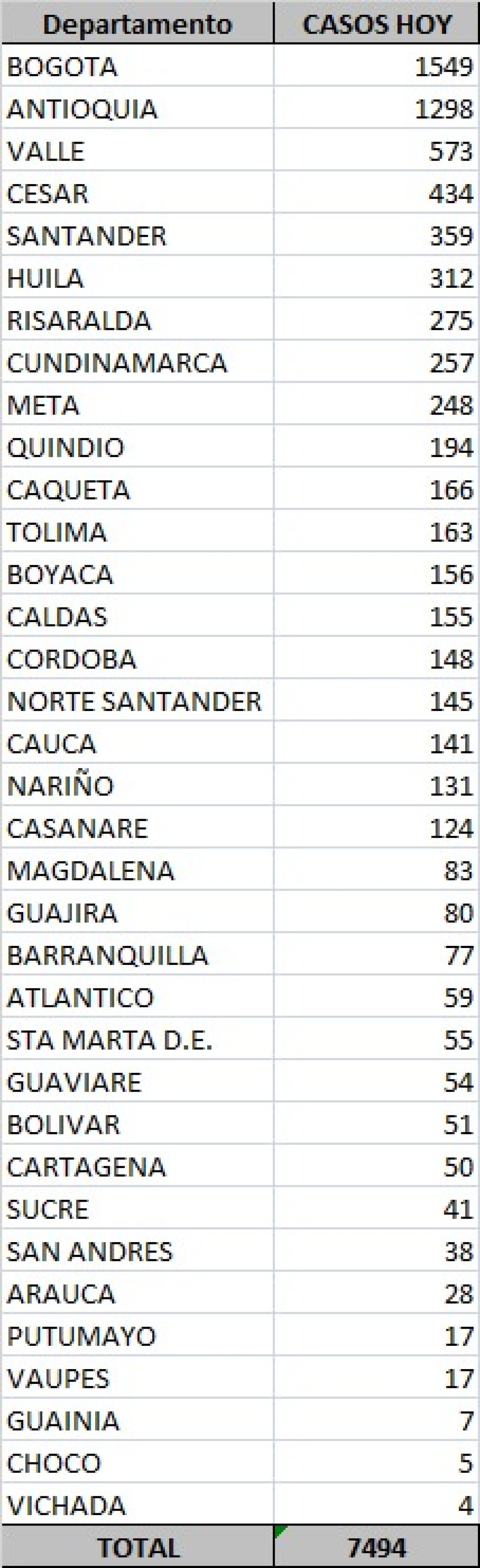 Tabla de casos de coronavirus en Colombia 25 sep.jpeg