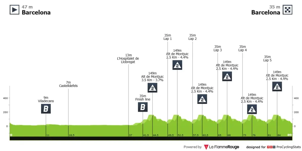 Perfil y altimetría de la etapa 7 de la Vuelta a Cataluña 2025. Perfil y altimetría de la etapa 7 de la Vuelta a Cataluña 2025.