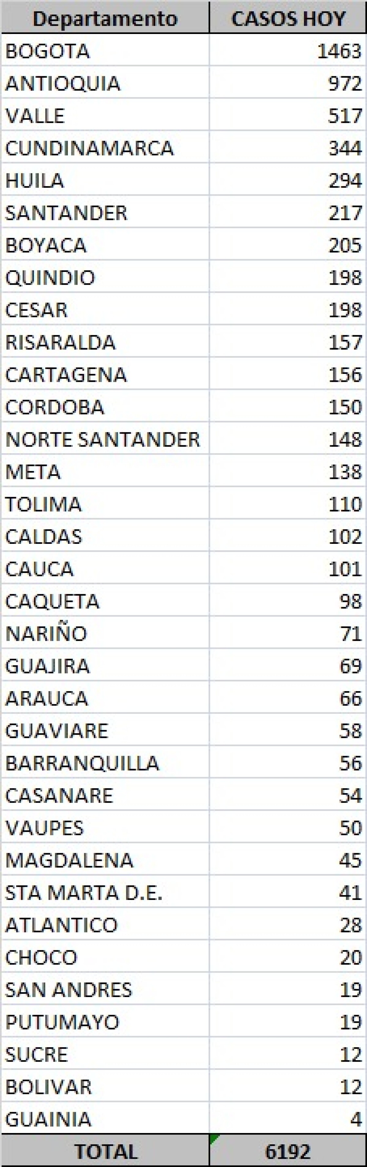 Tabla de casos de coronavirus en Colombia 2 octubre.jpeg