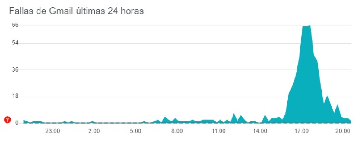 Downdetector gamil 15 dic.jpeg