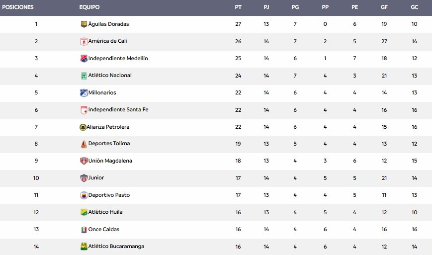 fecha-14-liga-bet-play-posiciones.jpg fecha-14-liga-bet-play-posiciones.jpg