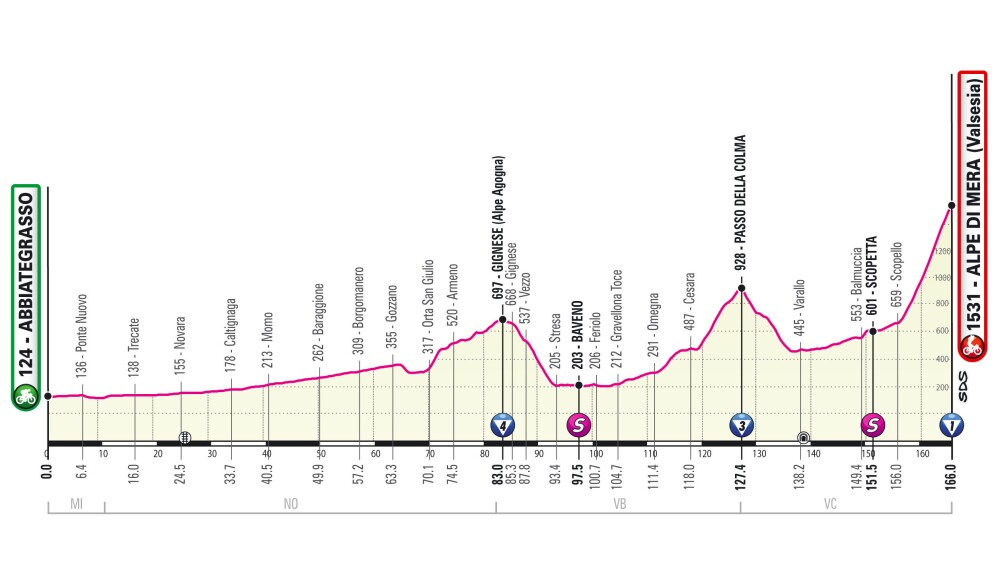 Perfil etapa 19 del Giro de Italia 2021