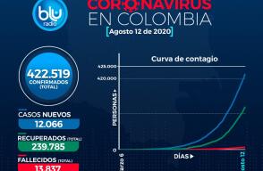 374087_Casos de coronavirus en Colombia 12 de agosto / Imagen: BLU Radio