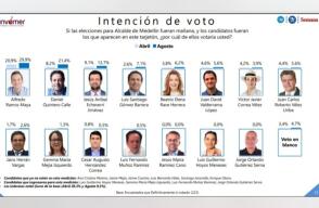 342986_BLU Radio. Intención de voto en Medellín / Foto: Invamer