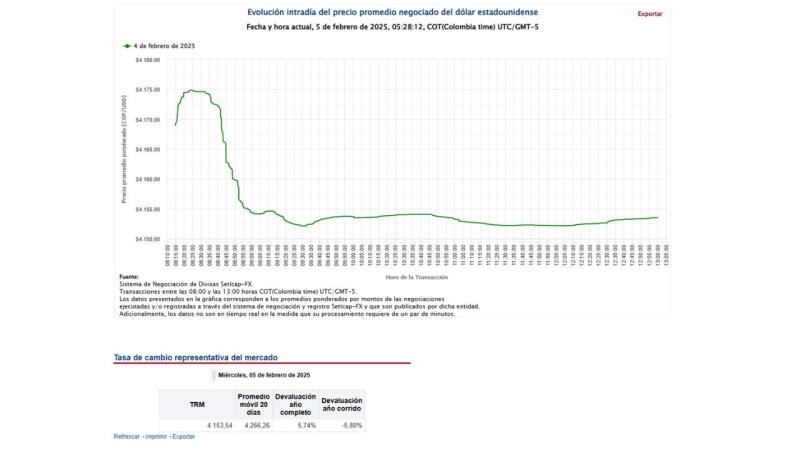 Precio del euro en Colombia para este 5 de febrero de 2025 Precio del euro en Colombia para este 5 de febrero de 2025