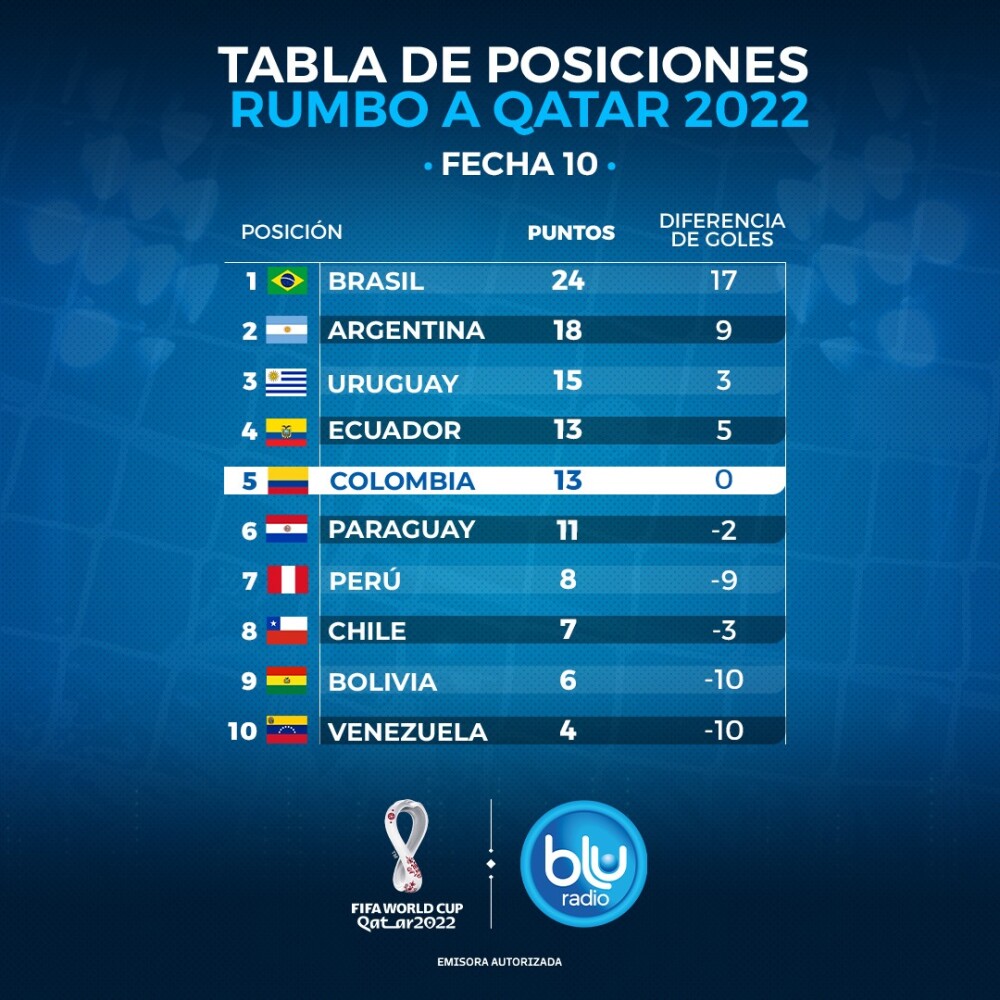 tabla de posiciones eliminatoria sudamericana foto blu.jpeg