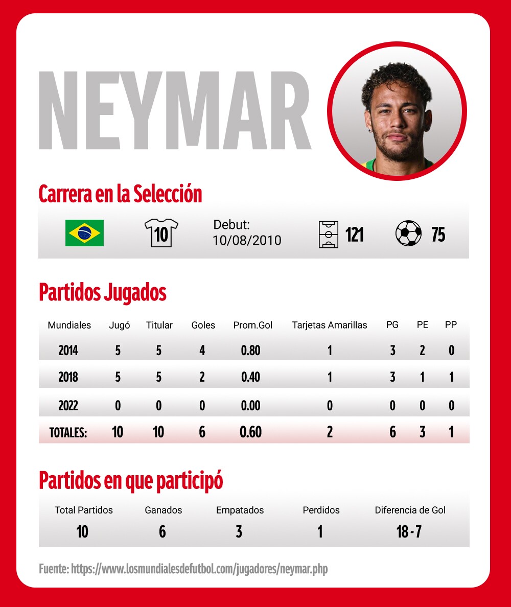 Neymar, en datos