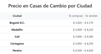 Precio del dólar según casas de cambio 