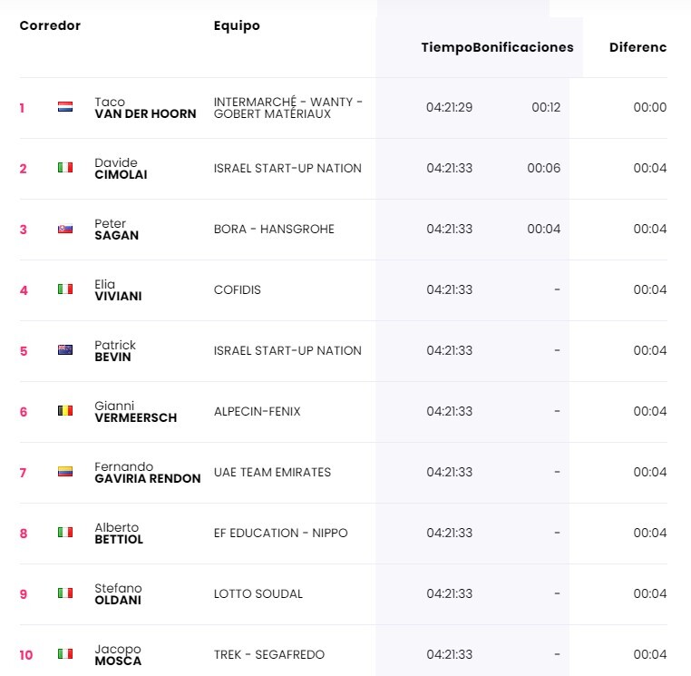 Clasificación de la tercera etapa del Giro de Italia