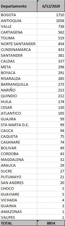 casos covid 6 dic.jpeg