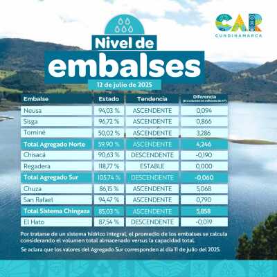 Nivel de embalses Nivel de embalses