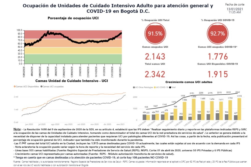 Reporte de ocupación de UCI en Bogotá