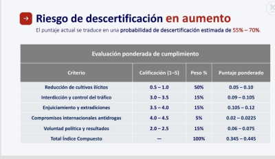 Colombia tiene 70 % de probabilidades de perder certificación antidrogas: Amcham Colombia tiene 70 % de probabilidades de perder certificación antidrogas: Amcham