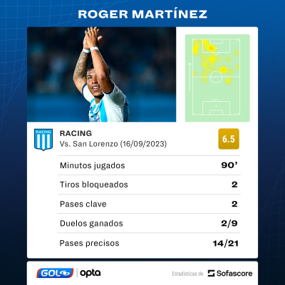 Roger Martínez obtuvo un 6.5 de calificación, según 'Sofascore', en el San Lorenzo 1-1 Racing. Roger Martínez obtuvo un 6.5 de calificación, según 'Sofascore', en el San Lorenzo 1-1 Racing.