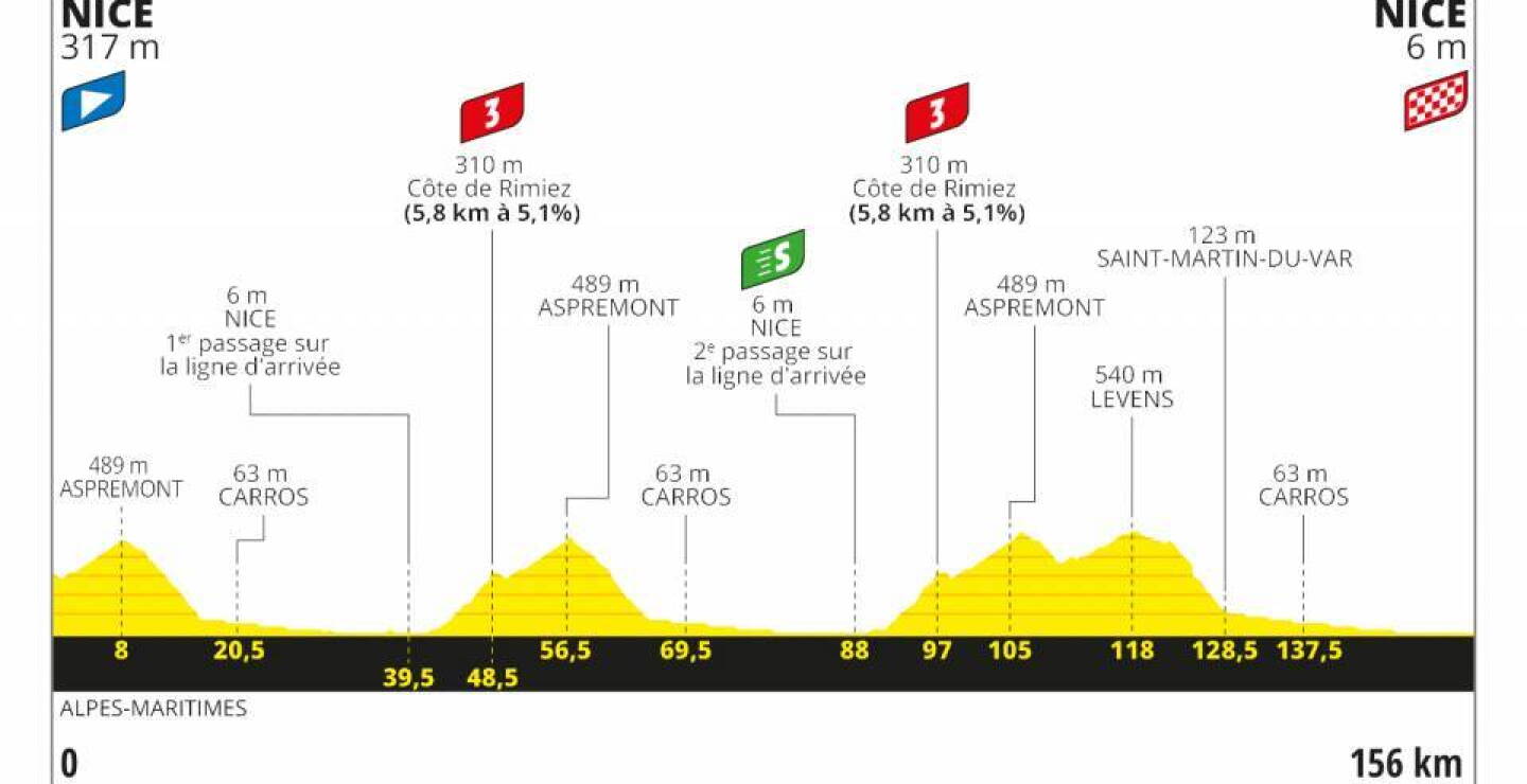Etapas del Tour de Francia 2020, recorrido y altimetría Ciclismo