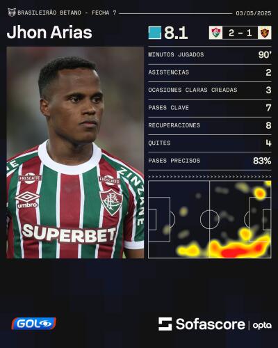 Los números de Jhon Arias en Fluminense vs. Sport Recife Los números de Jhon Arias en Fluminense vs. Sport Recife