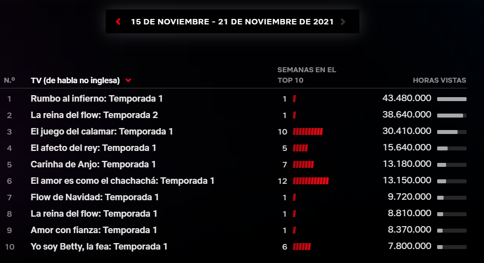 Reina del Flow en top 10 de Netflix