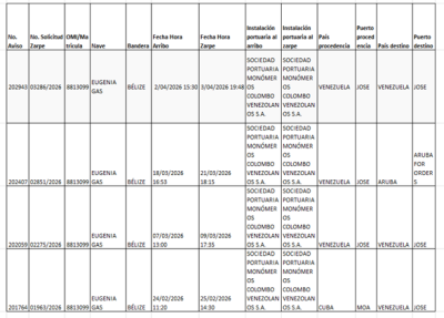 La historia del barco que pasó de servir al régimen cubano a traer insumos a Monómeros