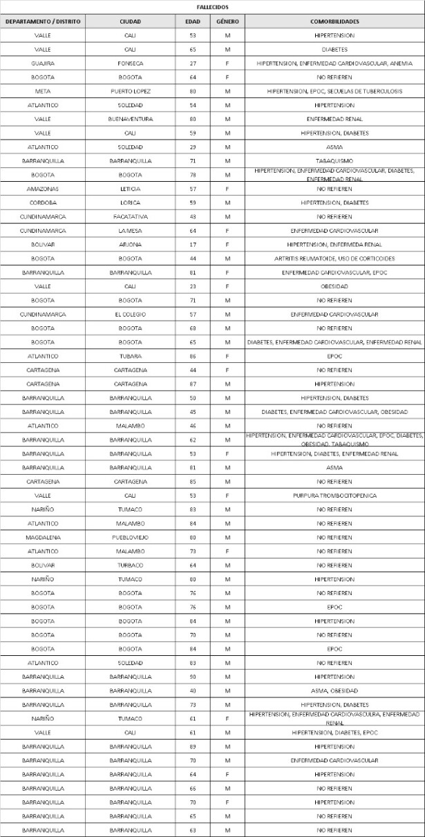 muertes coronavirus 5 de junio