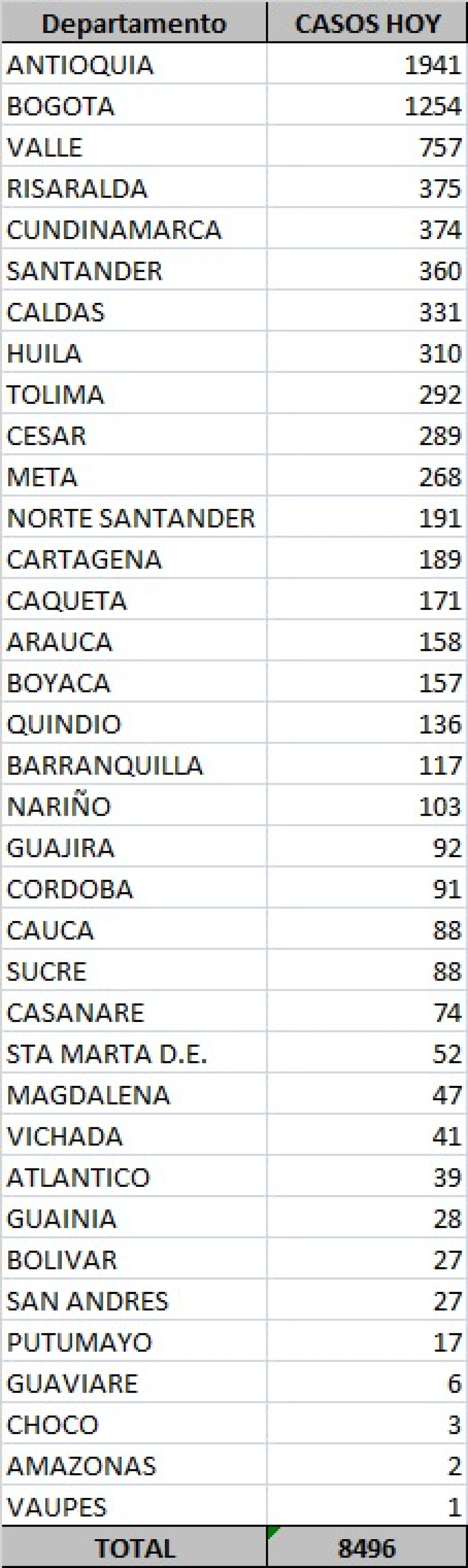 Tabla de casos de coronavirus en Colom,bia 8 oct.jpeg