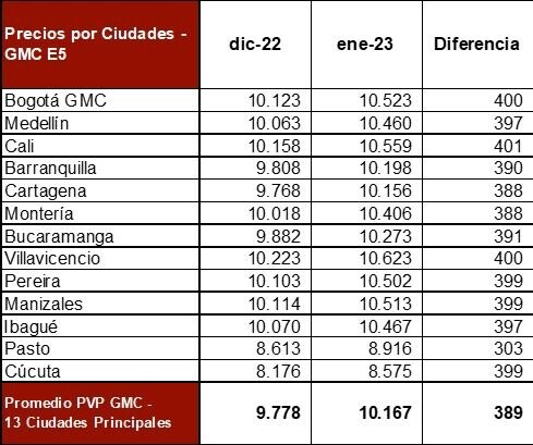 Precios de la gasolina