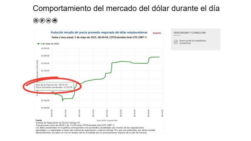 Precio del dólar en Colombia Precio del dólar en Colombia
