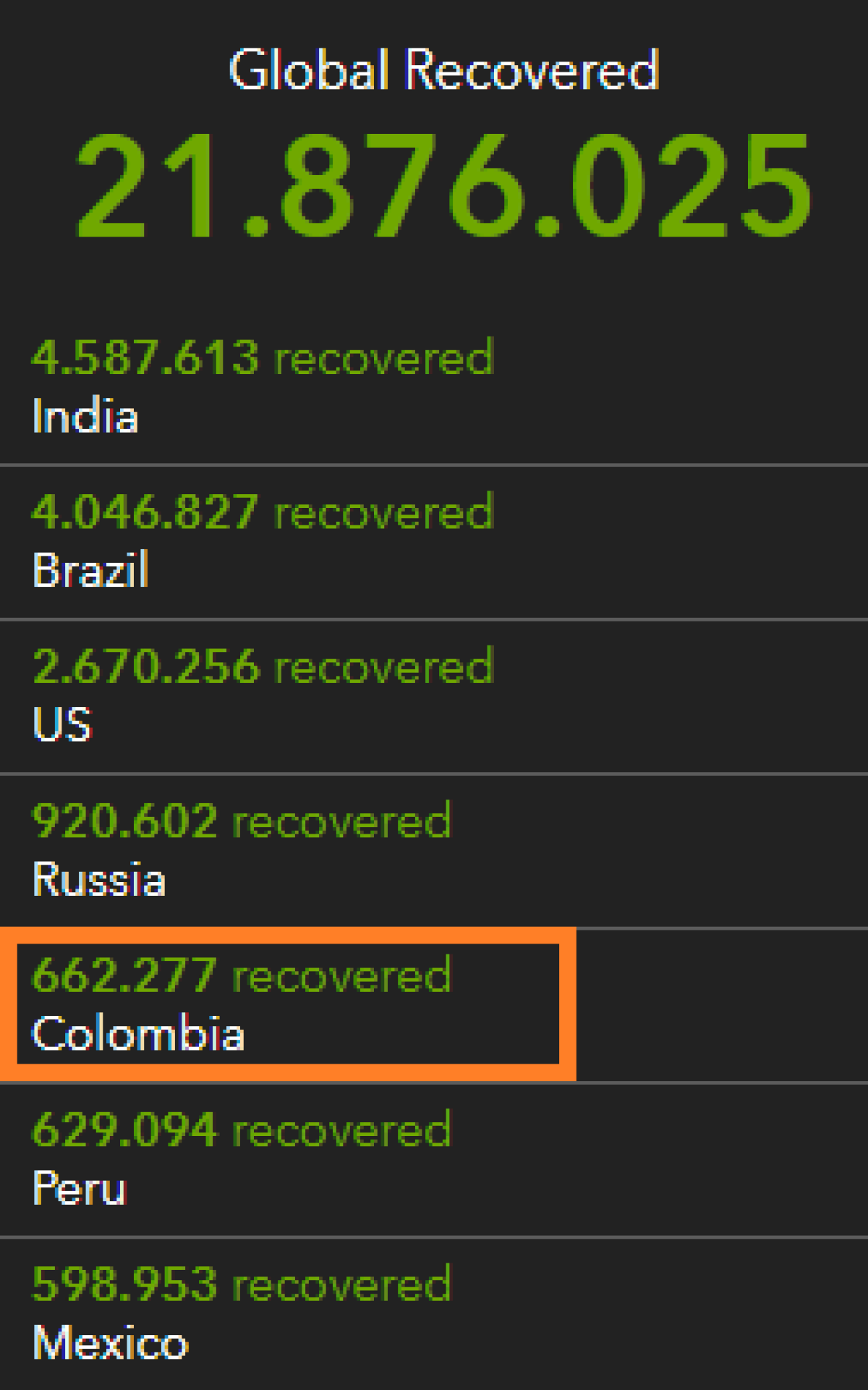 Colombia, quinta en el mundo en casos de recuperados de coronavirus.png