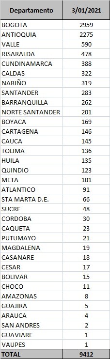 casos coronavirus regiones 3 enero.jpeg