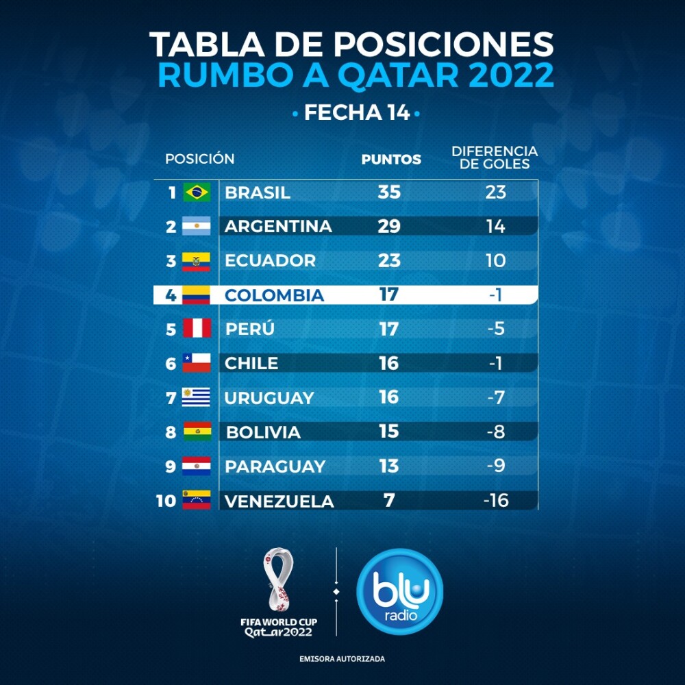 tabla posiciones eliminatoria fecha 14.jpeg