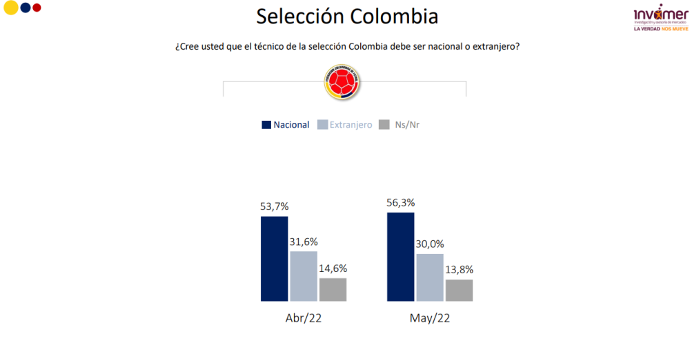 Encuesta técnico de la Selección Colombia