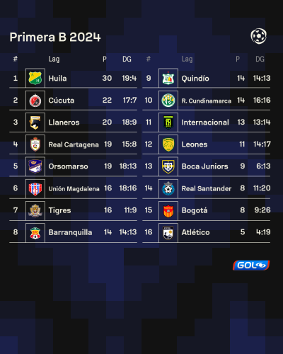 Tabla de posiciones del Torneo Betplay I-2024, tras once jornadas disputadas. Tabla de posiciones del Torneo Betplay I-2024, tras once jornadas disputadas.