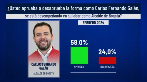 Carlos Fernando Galán, alcalde de Bogotá, tiene una aprobación del 54%: Invamer Poll