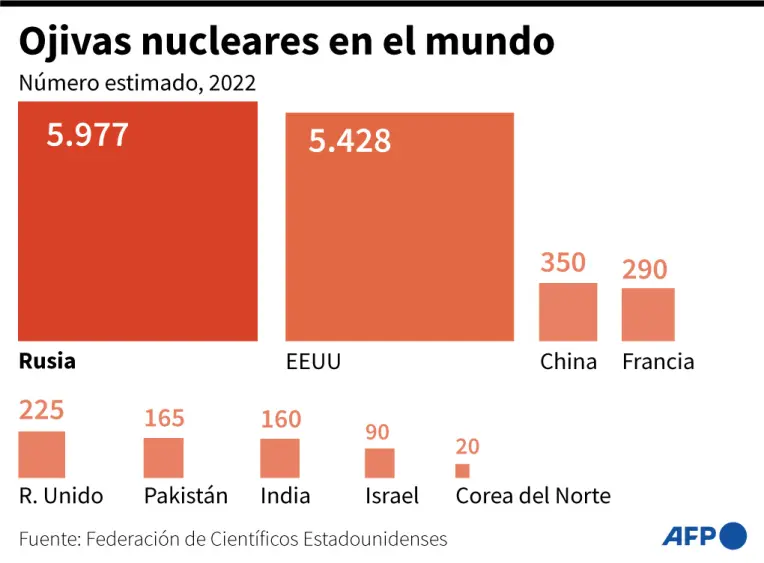 ojivas nucleares en el mundo