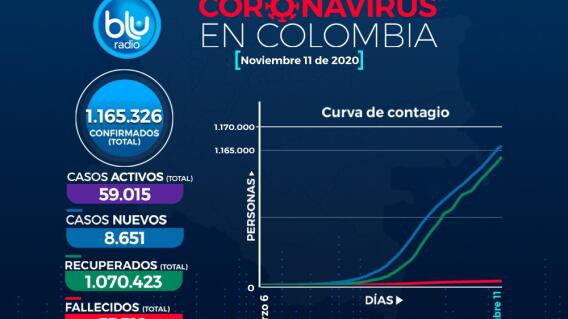 Casos coronavirus en Colombia BLU Radio.jpeg Casos coronavirus en Colombia BLU Radio.jpeg